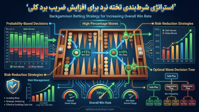 استراتژی شرط بندی تخته نرد برای افزایش ضریب برد کلی